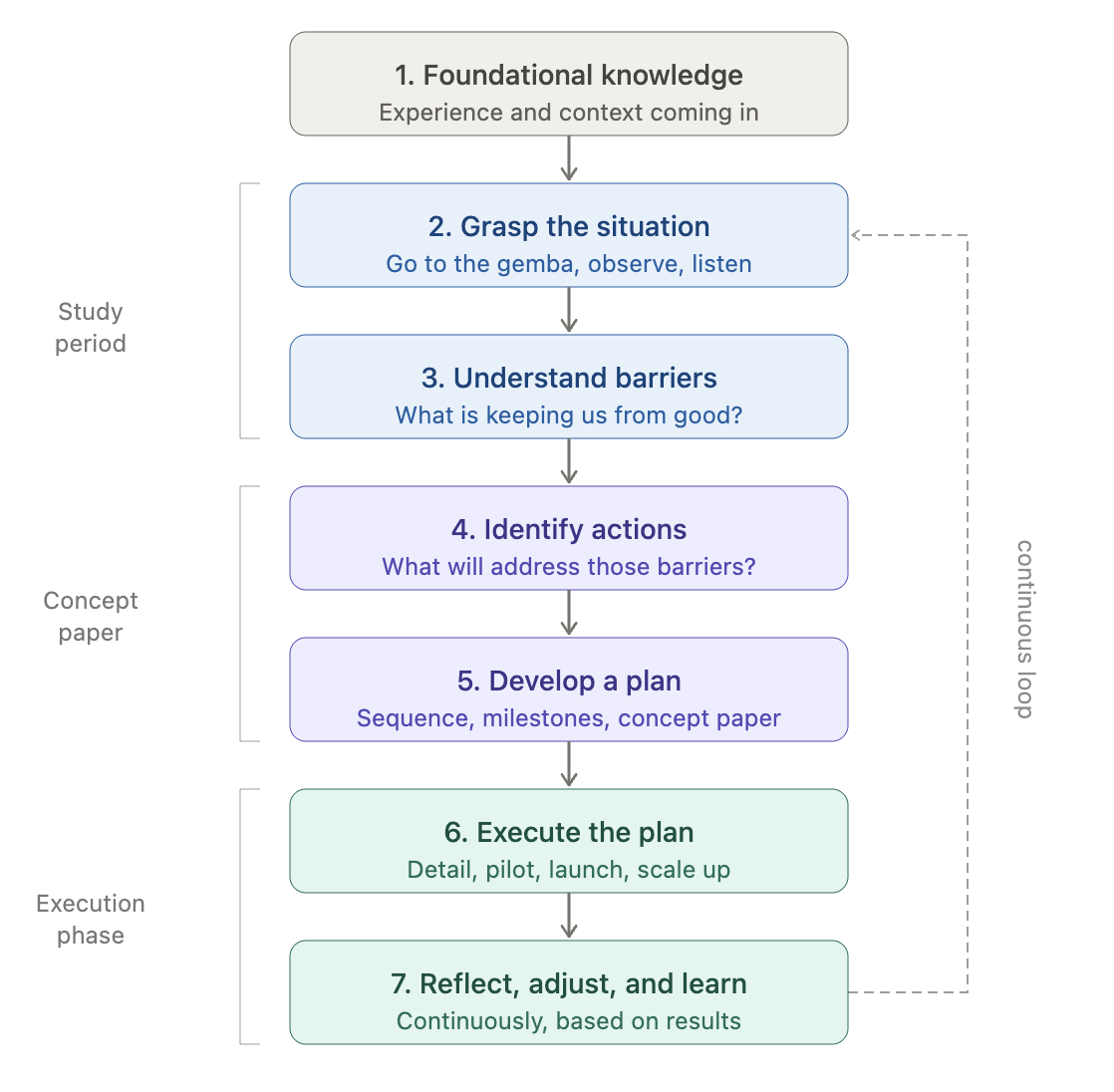 design-transformation