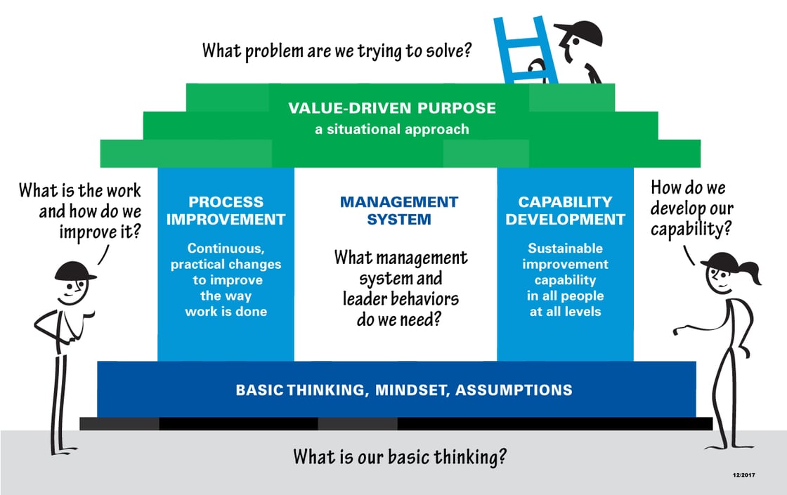 Lean Transformation Framework